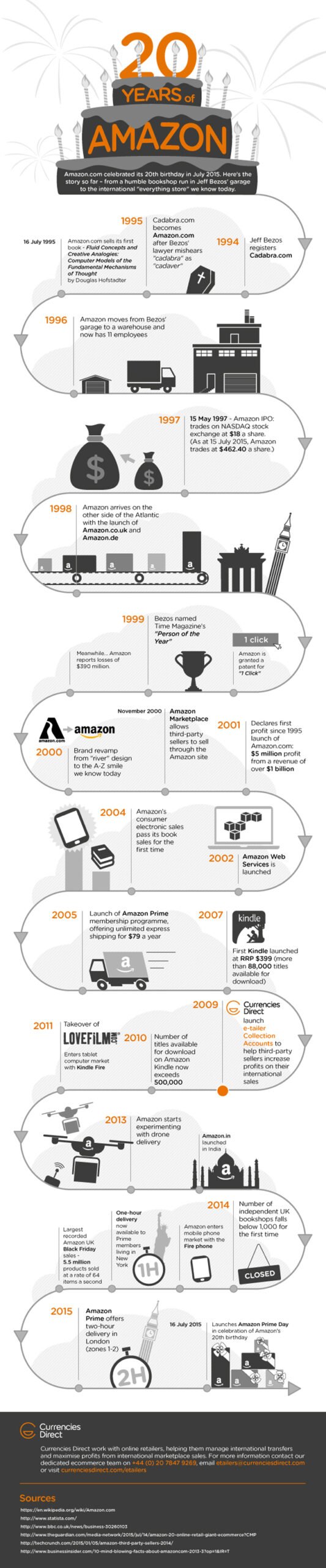 20 Years of Amazon