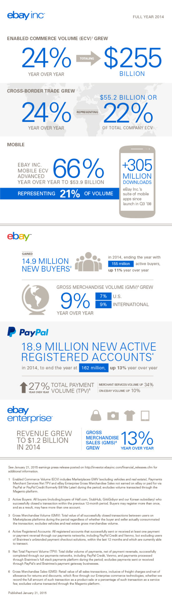 2014 results ebay
