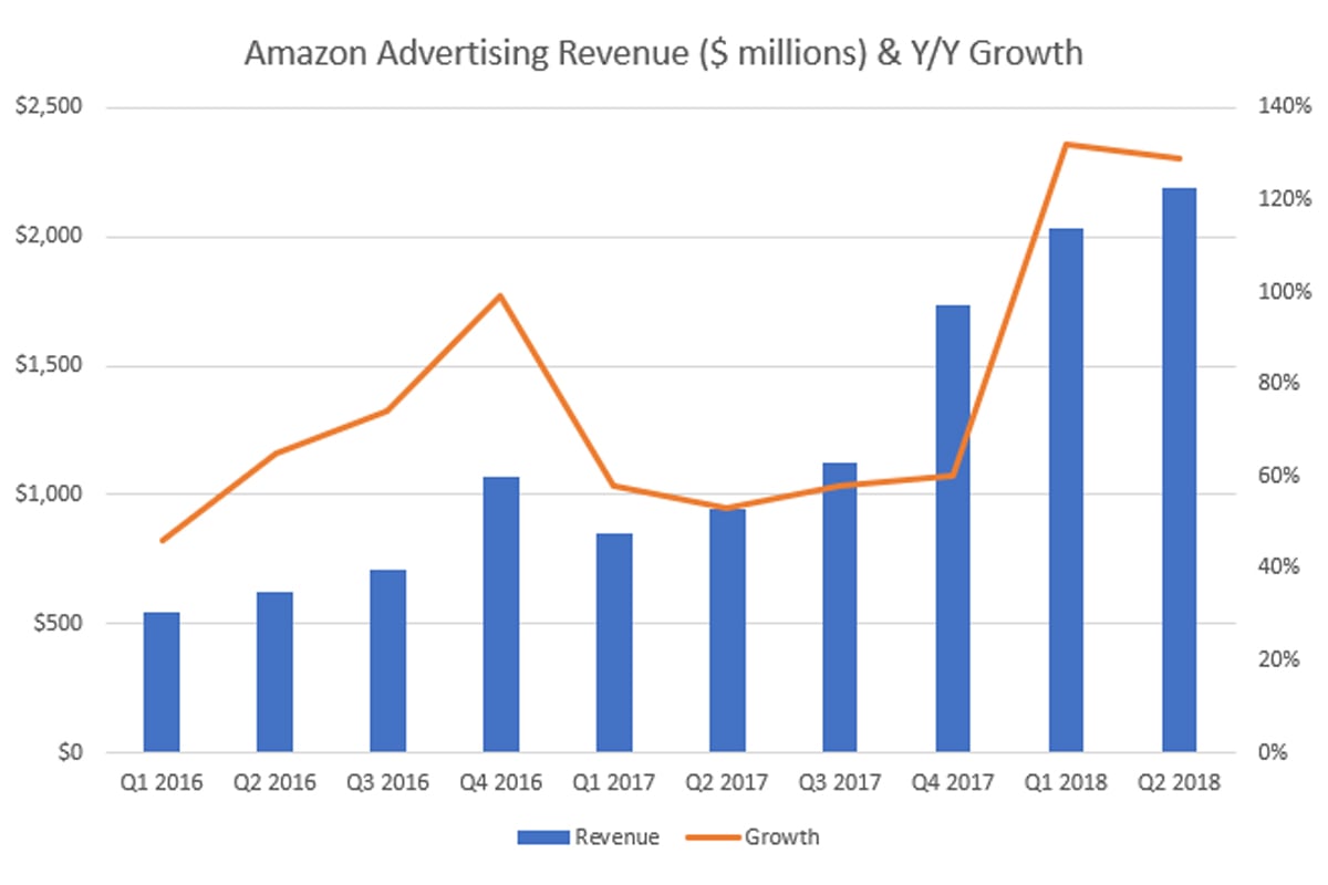 Amazon Advertising Revenue Q2 2018