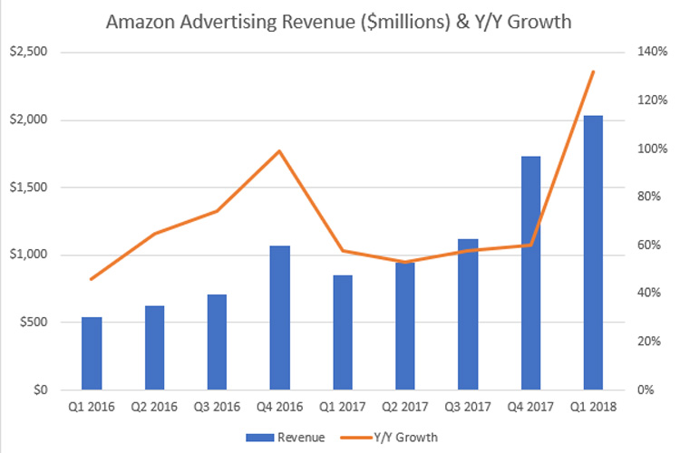 Amazon Advertising Revenue ($millions) & Y/Y Growth