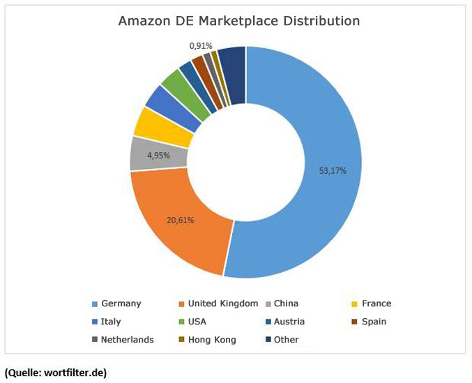 Amazon DE Marketplace Distribution