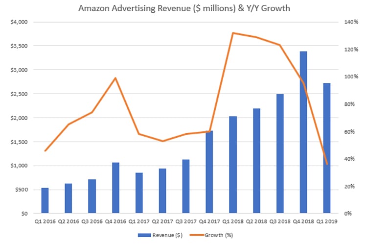 Amazon Q1 2019 Earnings Advertising Revenue
