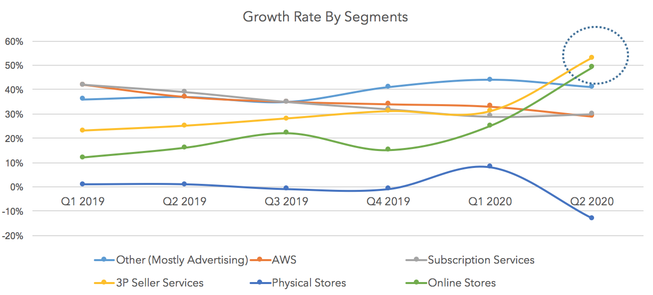 Amazon Q2 Earnings Highlights Online Stores