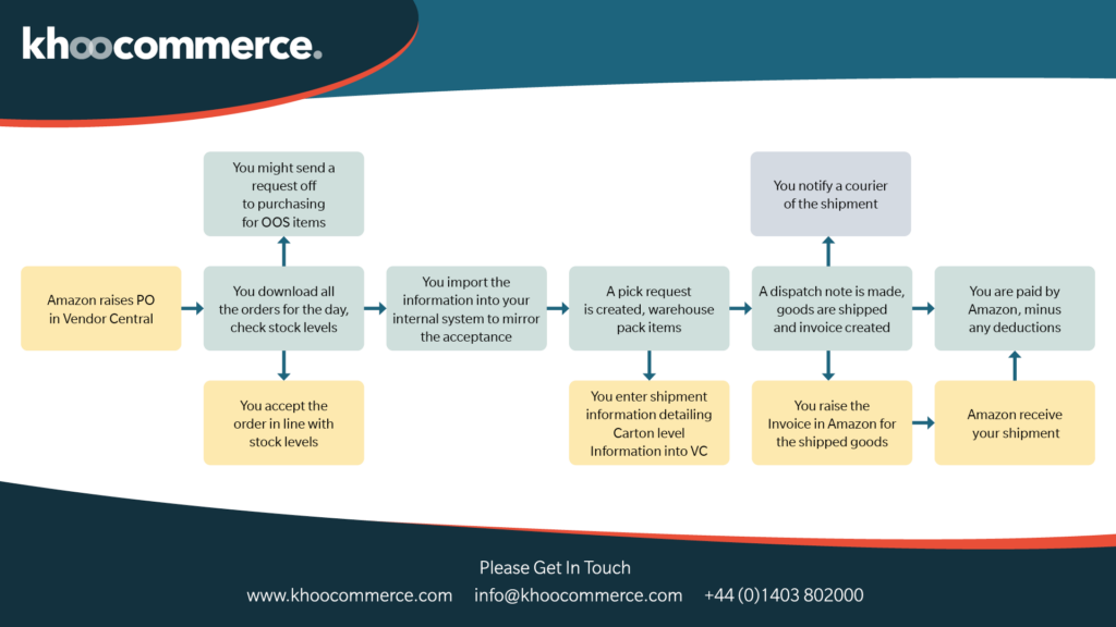 Amazon Vendor Operational Guide