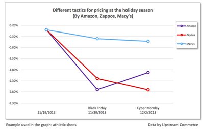 Amazon-Zappos-and-Macys-Holiday-Pricing-from-Upstream-Commerce.jpg