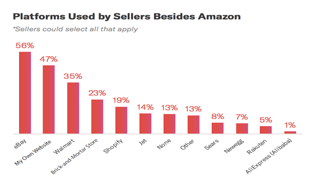 Amazon sellers