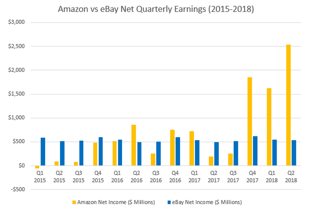 Amazon vs eBay Net Quarterly Earnings 2015 - 2018