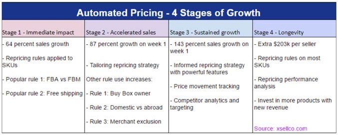 automated-pricing-stages-of-growth