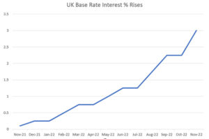 Bank Rate rise 0.75 to 3%