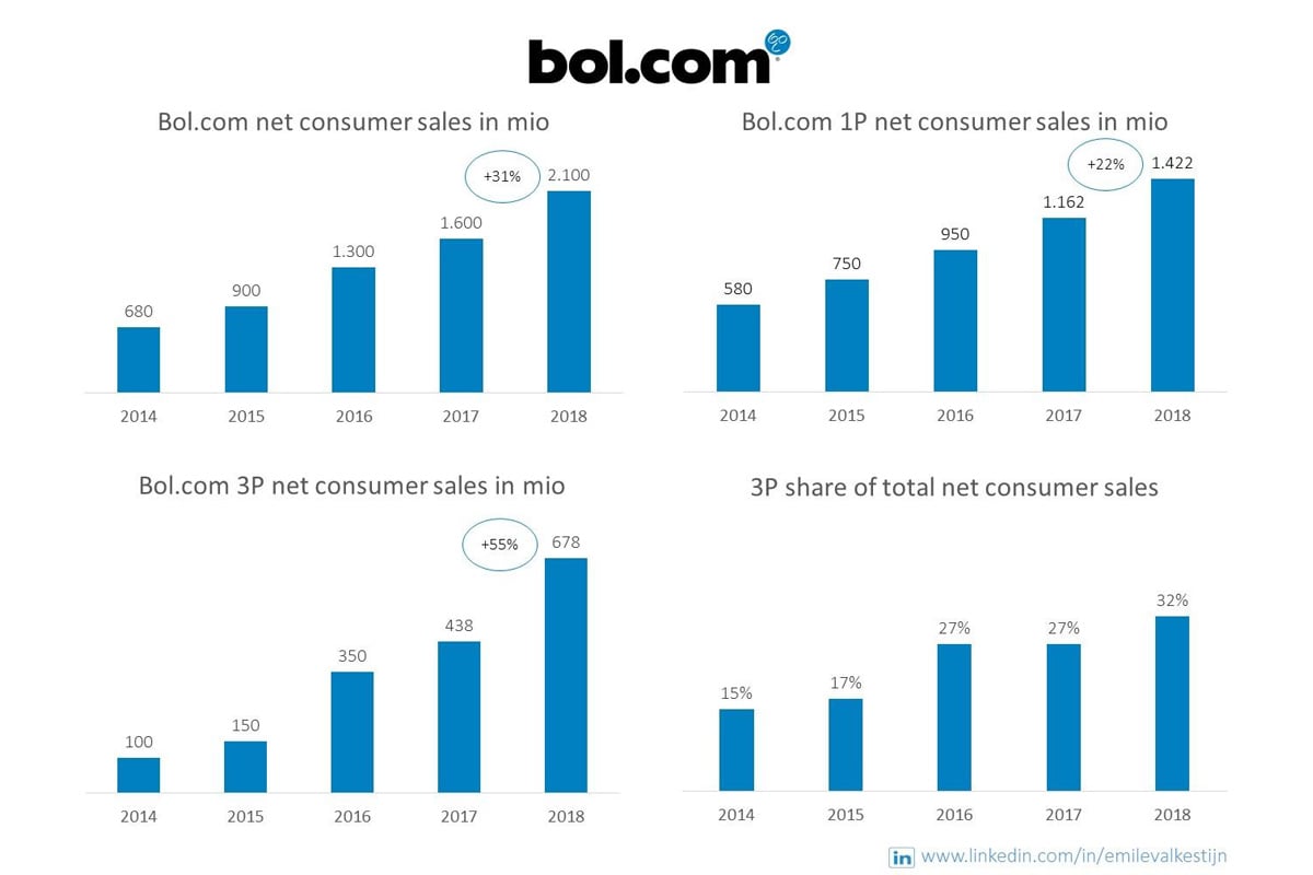 Bol.com 1p and 3p sales growth