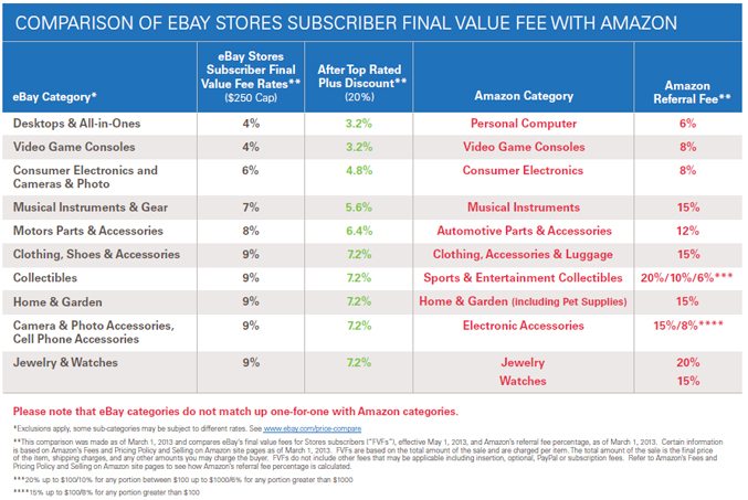 COMPARISON OF EBAY STORES SUBSCRIBER FINAL VALUE FEE WITH AMAZON