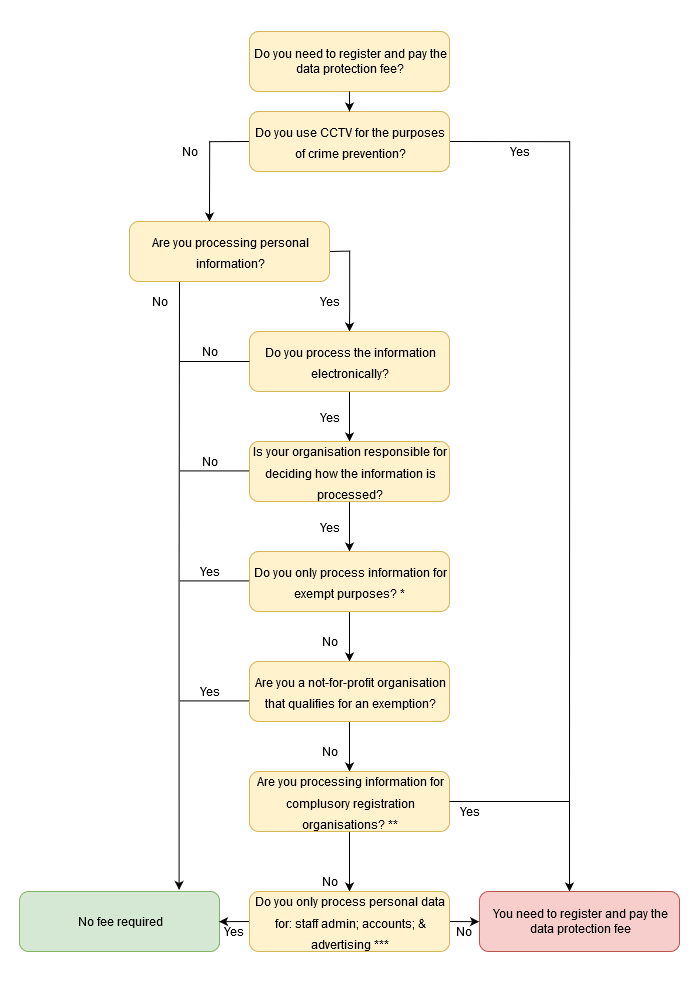 Do you need to register and pay the Data Protection Fee flowchart