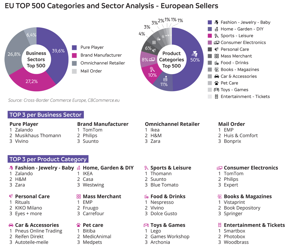 EU Top 500 Categories and Sectors