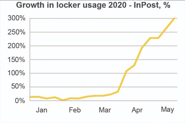 Green transport revolution locker usage - InPost