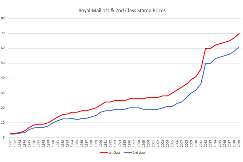 Historic Royal Mail Stamp Prices 1971 2019 ChannelX