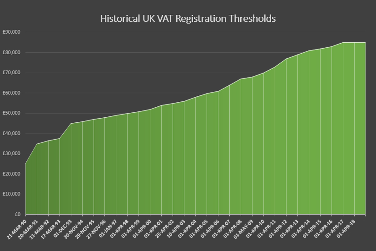 Historical UK VAT Registration Thresholds 1990 - 2017
