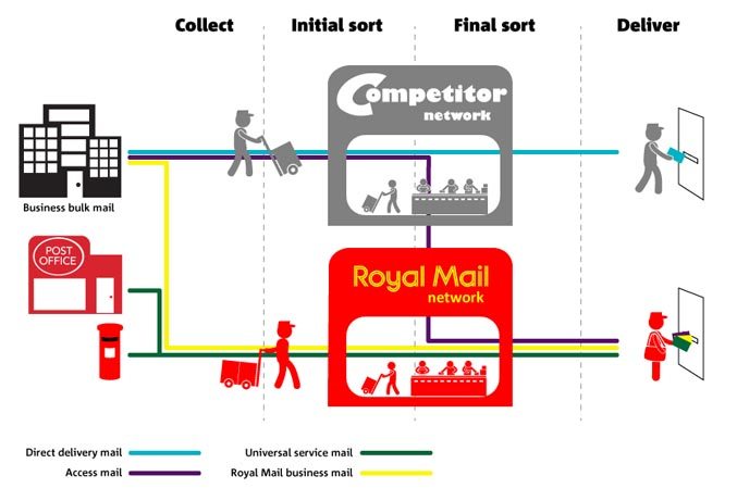 How postal markets work in the UK
