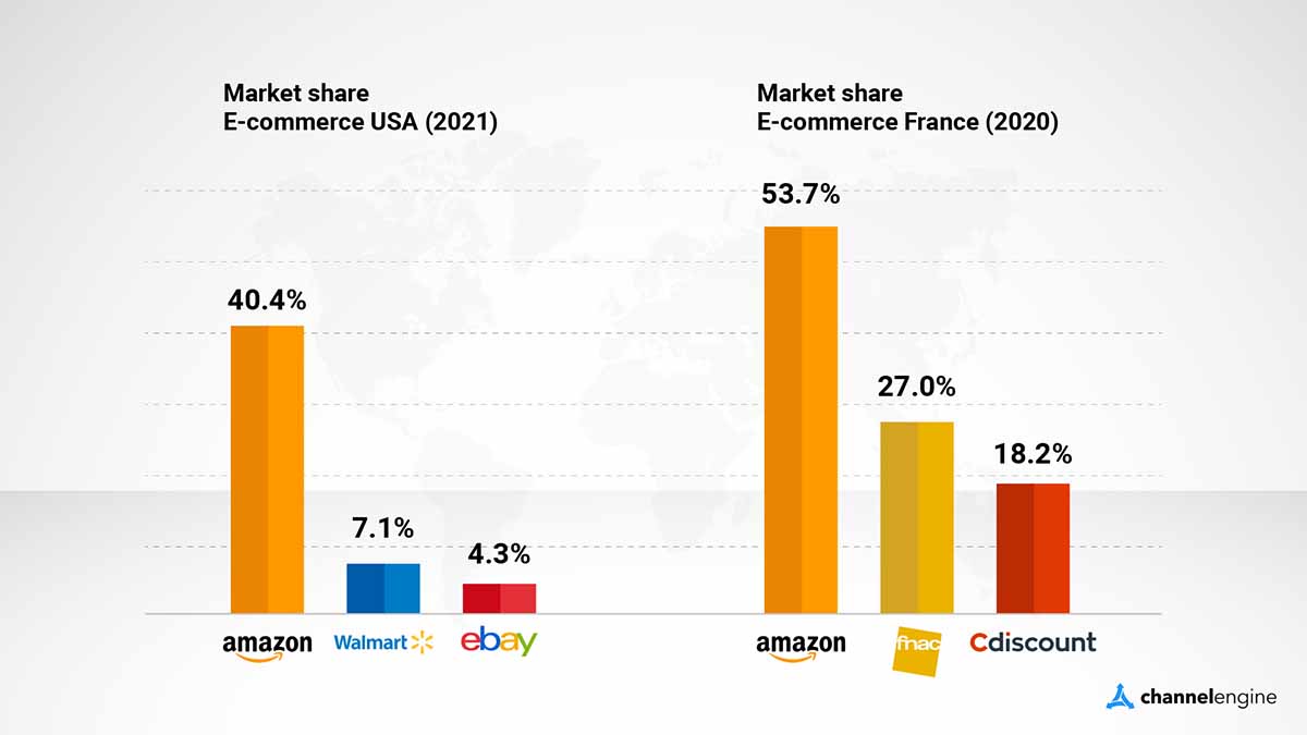 In France, Amazon’s lead (by sales) over their nearest competitor is not as big as you would think