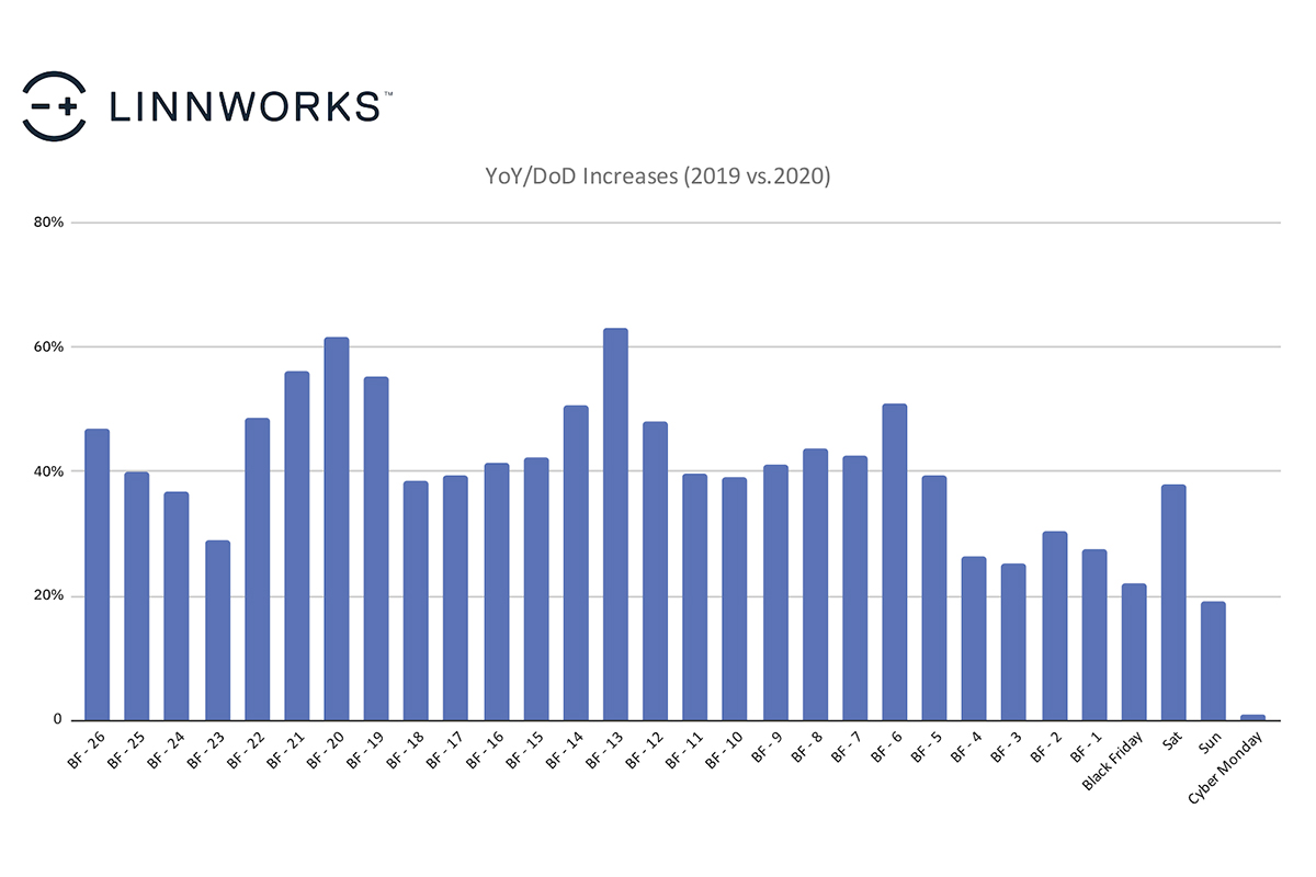 Linnworks Cyber Month year on year & increase