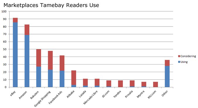 Marketplace Tamebay Readers Use