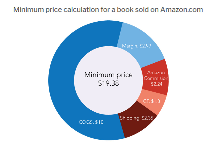 Minimum price calculation for a book sold on Amazon com