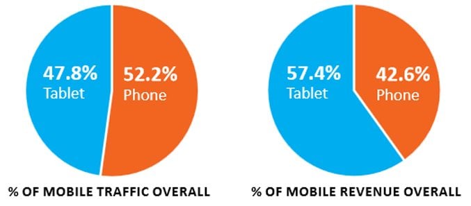 Mobile phone vs tablet sales