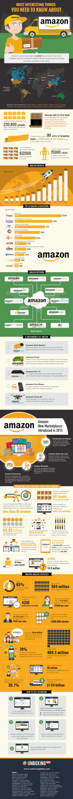 Most-Interesting-Things-about-Amazon
