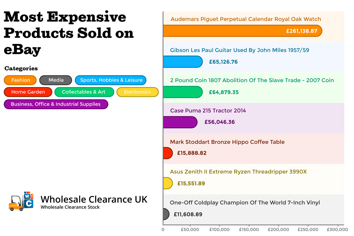 Most expensive items sold on eBay ChannelX