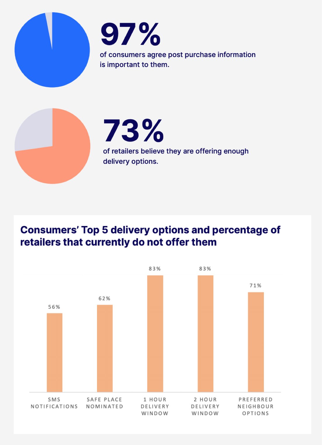 Next day delivery not offered by 34% of merchants Delivery Options