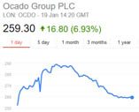 Ocado Share Price on rumour of Amazon Takeover