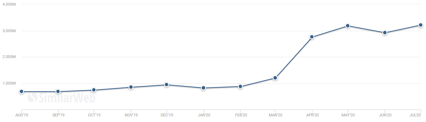 OnBuy 12 months UK Marketplaces Rankings Tracker to July 2020