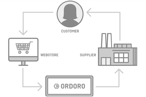 Ordoro dropshipping and warehouses
