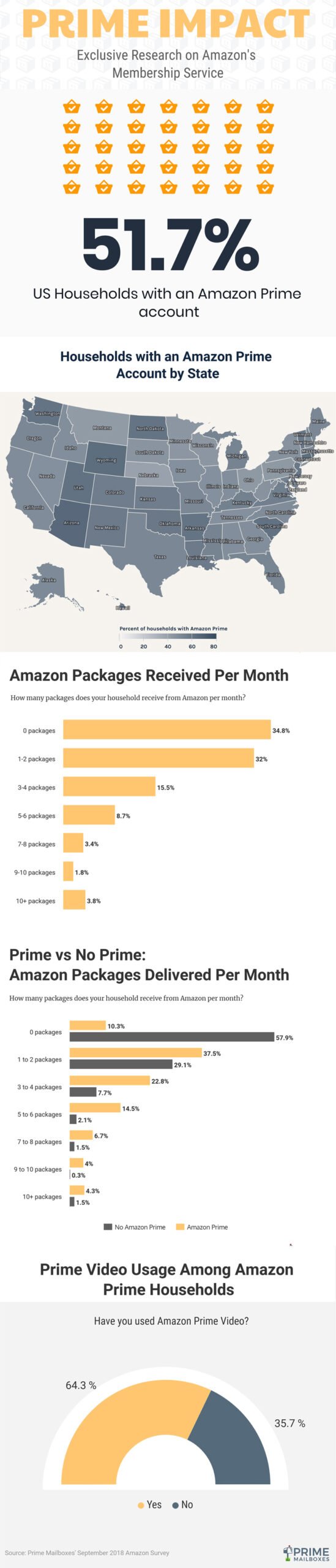 Amazon Prime Membership survey results