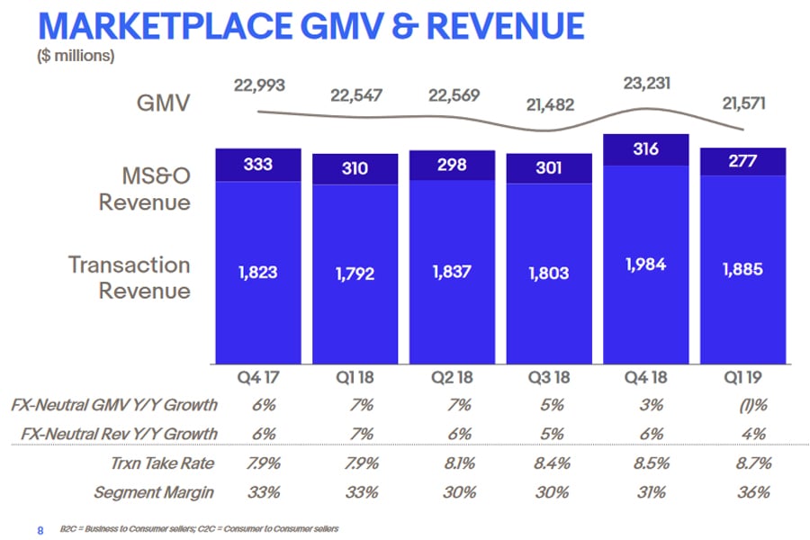 Q1 2019 eBay earnings Marketplace Revenue