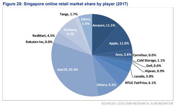 biggest ecommerce market in Singapore