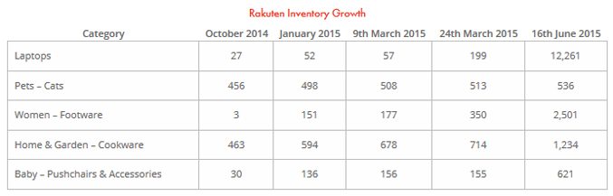 Rakuten Inventory Growth June 2015