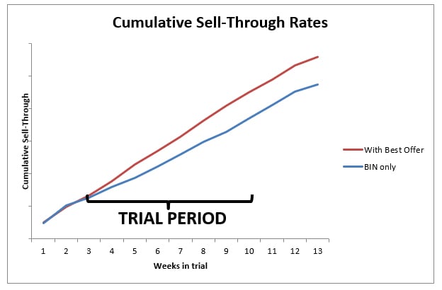 Research Test - Does Does using eBay Best Offer increase sales cumulative sell through rates