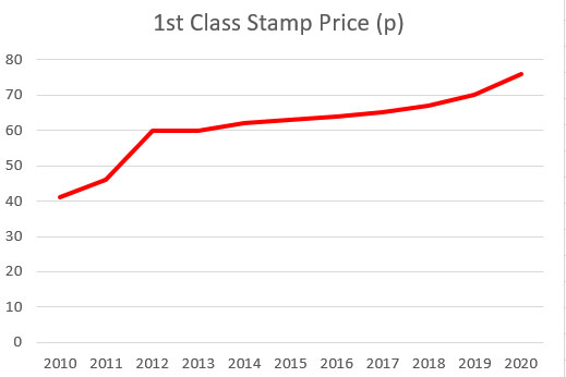 Royal Mail 1st Class Stamp Price 2010-2020