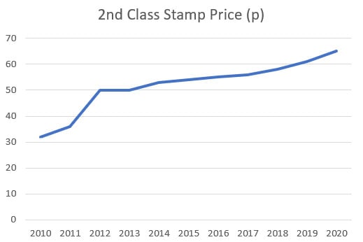 Royal Mail 2nd Class Stamp Price 2010-2020