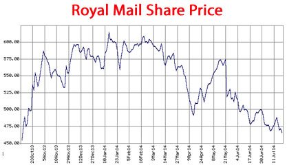 Royal Mail Share Price