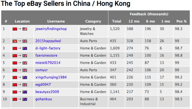 Top 1000  sellers in world revealed - ChannelX