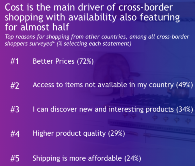 Cross-border ecommerce