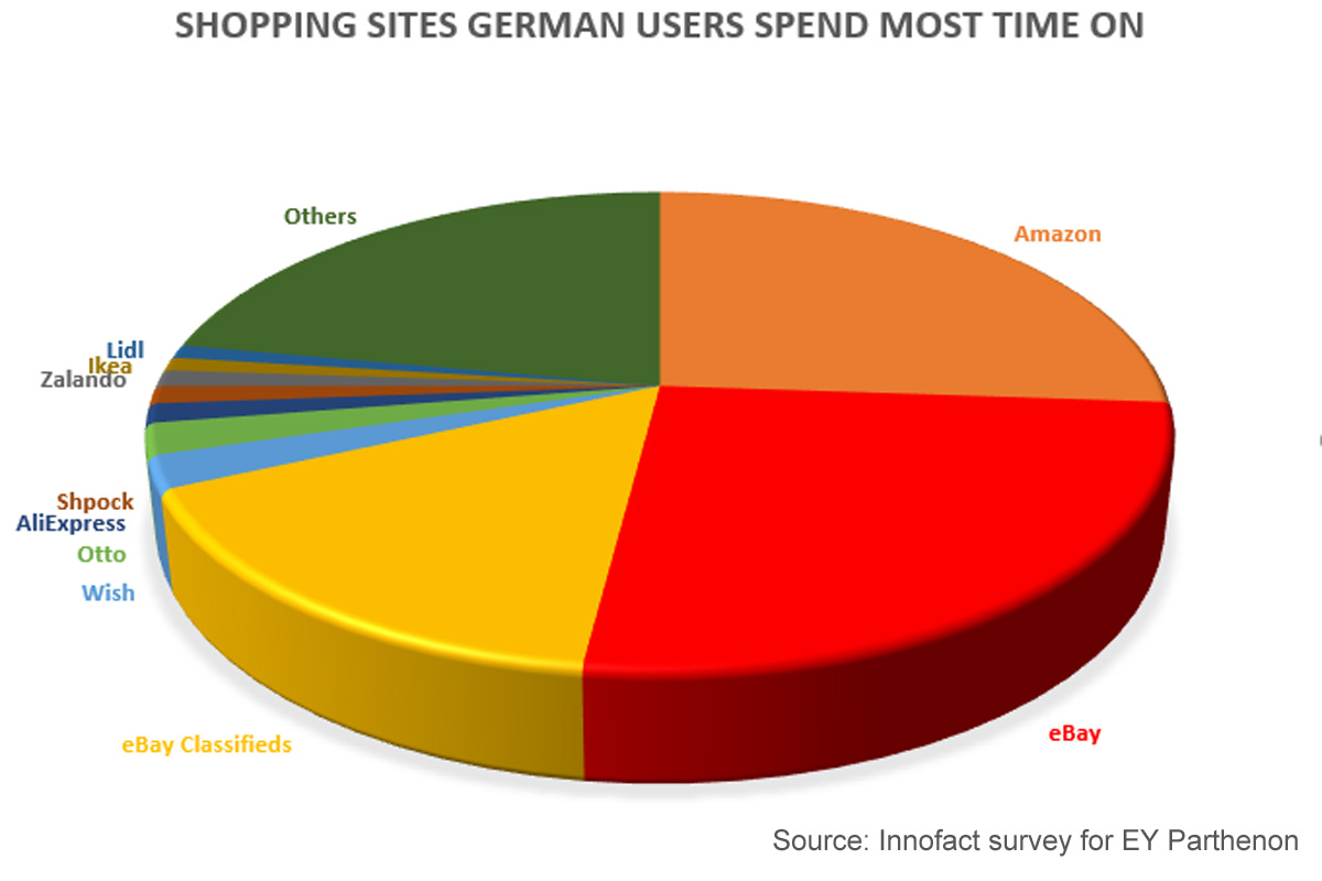 Shopping Sites German Users spend most time on