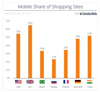 SimilarWeb Mobile Share of Shopping Sites