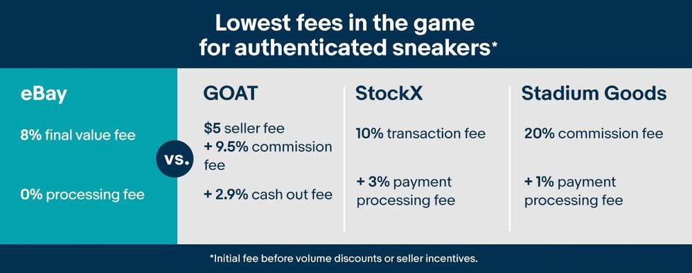 Sneakers Final Value Fees Rise to 8% on eBay.com for $100+ sales comparison
