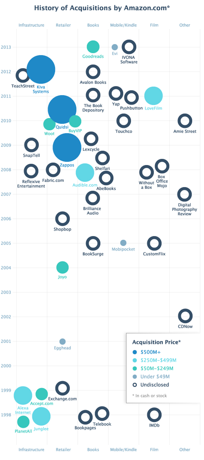 Software Advice Infographic History of Acquisitions by Amazon