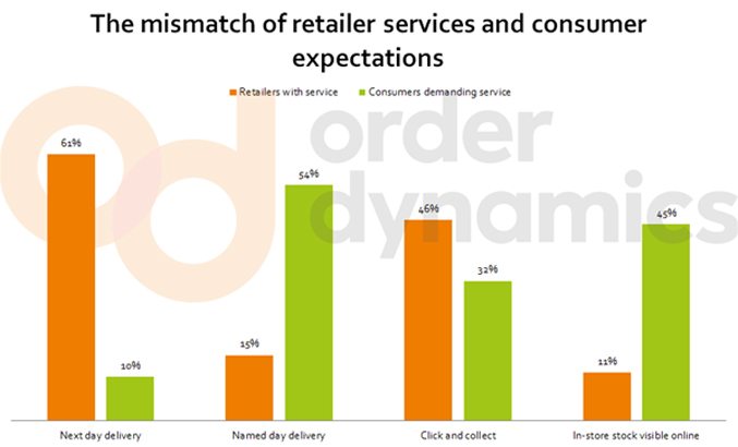 The mismatch of retailer services and consumer expectations