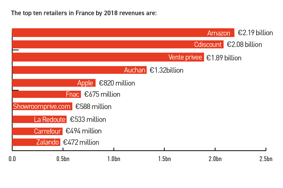 Top 10 French Ecommerce retail sites