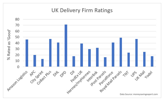 UK Delivery Firm Ratings