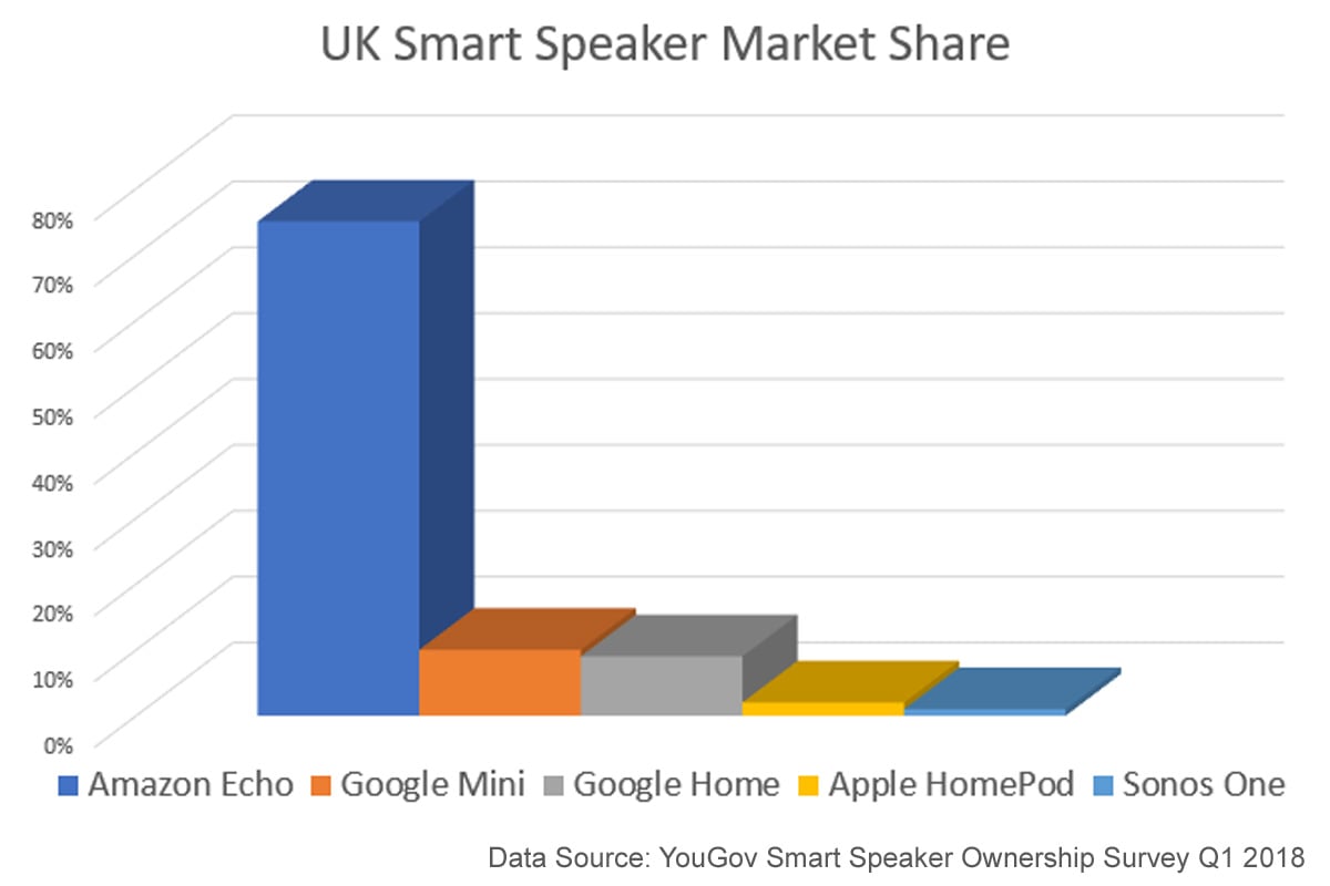UK Smart Speaker Market Share